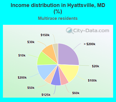 Income distribution in Hyattsville, MD (%)