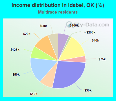 Income distribution in Idabel, OK (%)