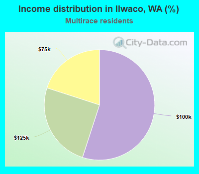 Income distribution in Ilwaco, WA (%)