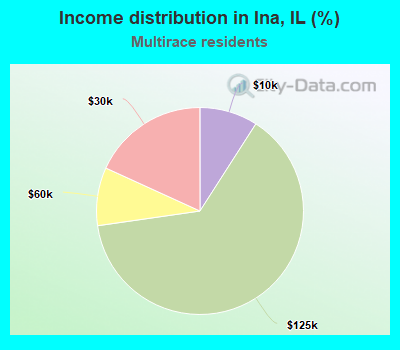 Income distribution in Ina, IL (%)