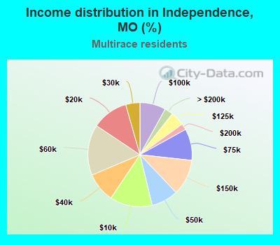 Income distribution in Independence, MO (%)