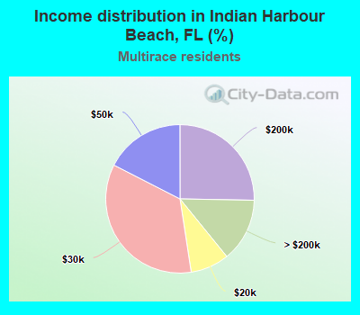 Income distribution in Indian Harbour Beach, FL (%)