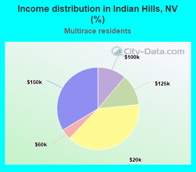 Income distribution in Indian Hills, NV (%)