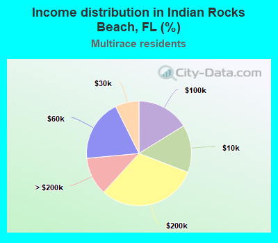 Income distribution in Indian Rocks Beach, FL (%)