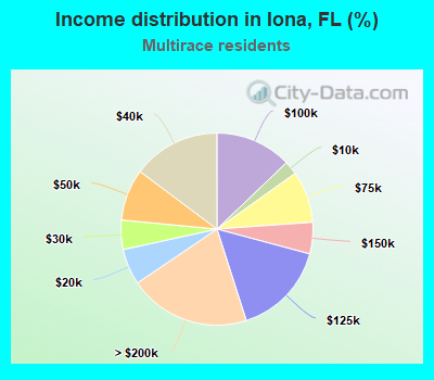 Income distribution in Iona, FL (%)