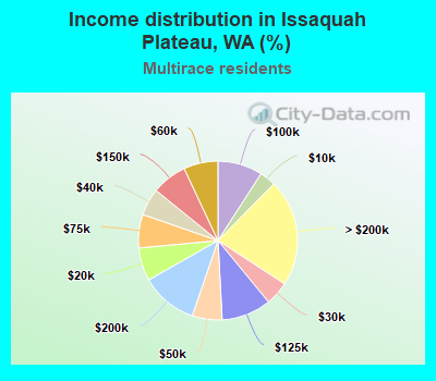 Income distribution in Issaquah Plateau, WA (%)