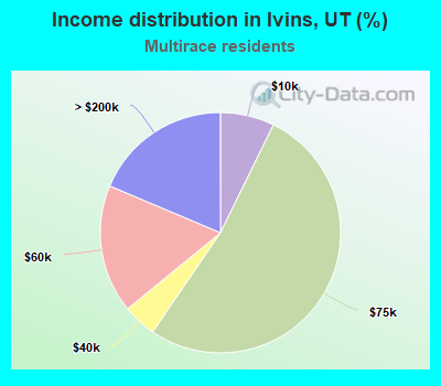 Income distribution in Ivins, UT (%)