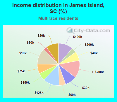 Income distribution in James Island, SC (%)