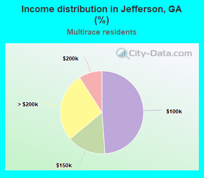 Income distribution in Jefferson, GA (%)