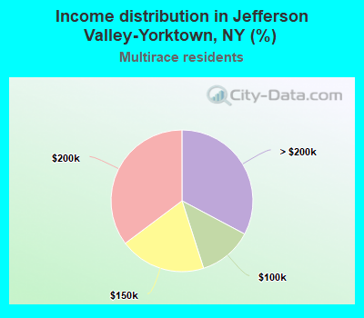 Income distribution in Jefferson Valley-Yorktown, NY (%)