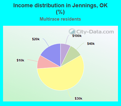 Income distribution in Jennings, OK (%)