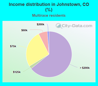 Income distribution in Johnstown, CO (%)