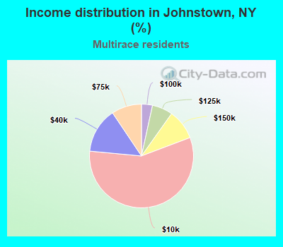 Income distribution in Johnstown, NY (%)