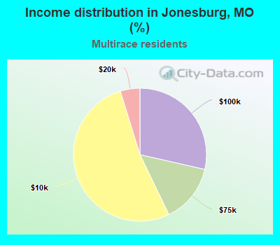 Income distribution in Jonesburg, MO (%)