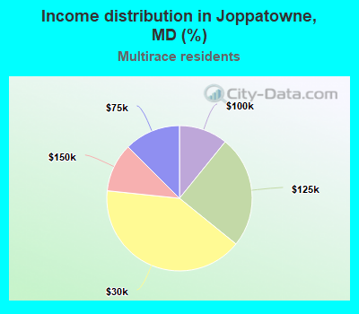 Income distribution in Joppatowne, MD (%)