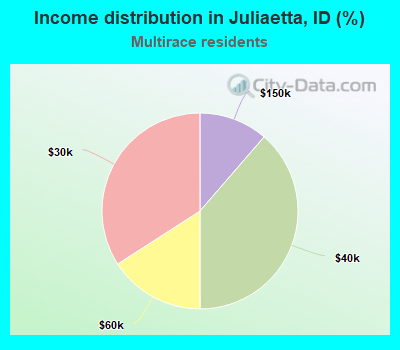 Income distribution in Juliaetta, ID (%)