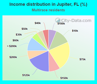 Income distribution in Jupiter, FL (%)