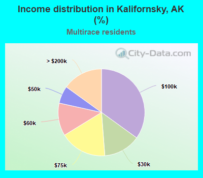 Income distribution in Kalifornsky, AK (%)