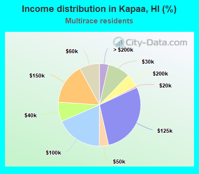 Income distribution in Kapaa, HI (%)