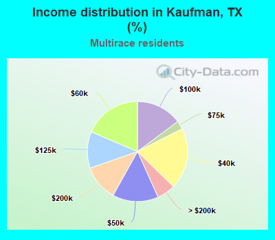 Income distribution in Kaufman, TX (%)