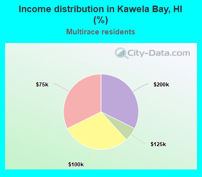 Income distribution in Kawela Bay, HI (%)
