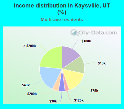 Income distribution in Kaysville, UT (%)