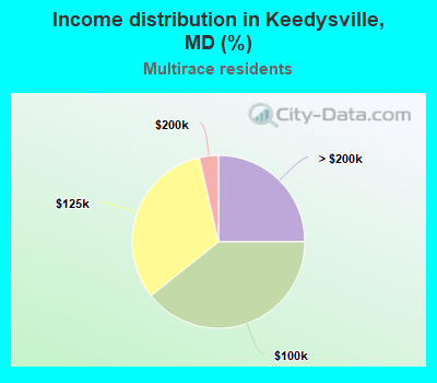 Income distribution in Keedysville, MD (%)