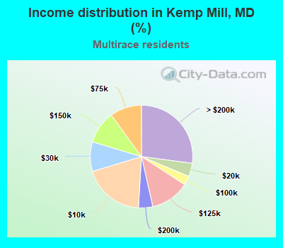 Income distribution in Kemp Mill, MD (%)