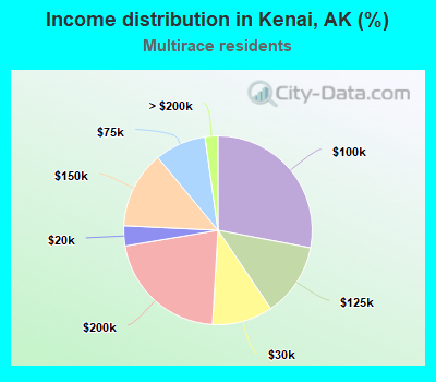 Income distribution in Kenai, AK (%)