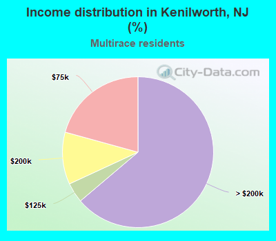 Income distribution in Kenilworth, NJ (%)