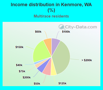 Income distribution in Kenmore, WA (%)