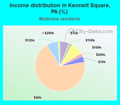 Income distribution in Kennett Square, PA (%)