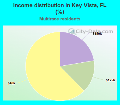 Income distribution in Key Vista, FL (%)