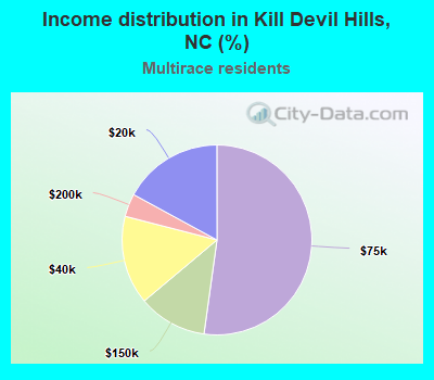 Income distribution in Kill Devil Hills, NC (%)