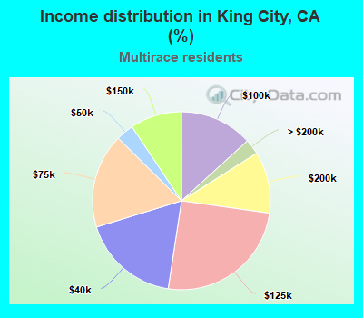 Income distribution in King City, CA (%)