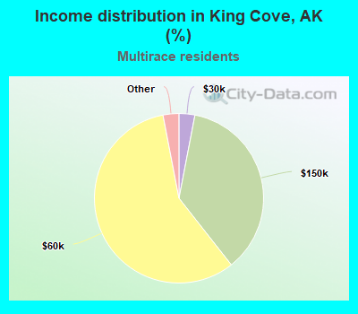 Income distribution in King Cove, AK (%)