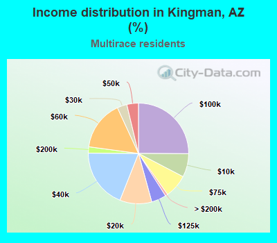 Income distribution in Kingman, AZ (%)