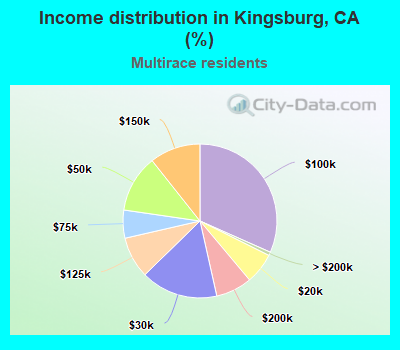 Income distribution in Kingsburg, CA (%)
