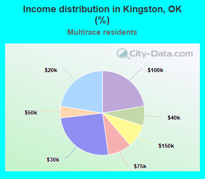 Income distribution in Kingston, OK (%)