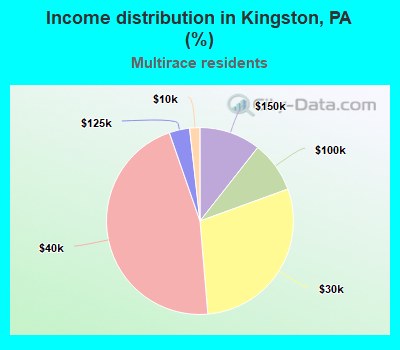 Income distribution in Kingston, PA (%)