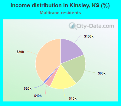 Income distribution in Kinsley, KS (%)