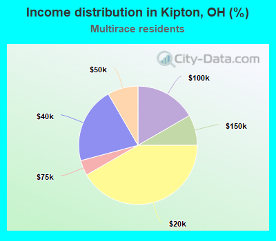 Income distribution in Kipton, OH (%)