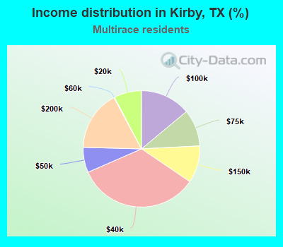 Income distribution in Kirby, TX (%)
