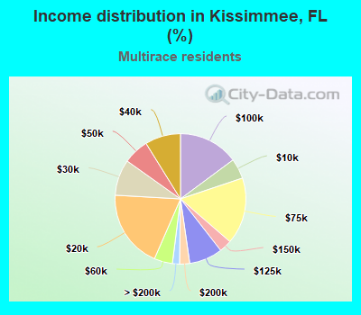 Income distribution in Kissimmee, FL (%)