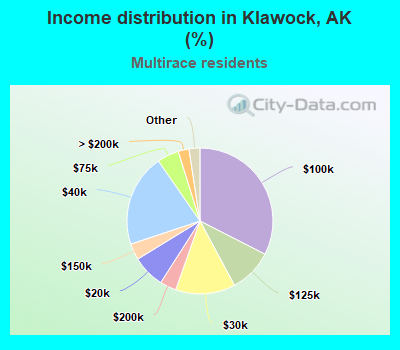 Income distribution in Klawock, AK (%)