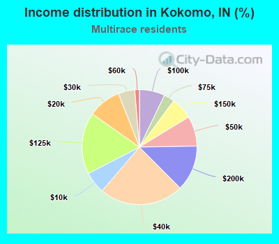 Income distribution in Kokomo, IN (%)