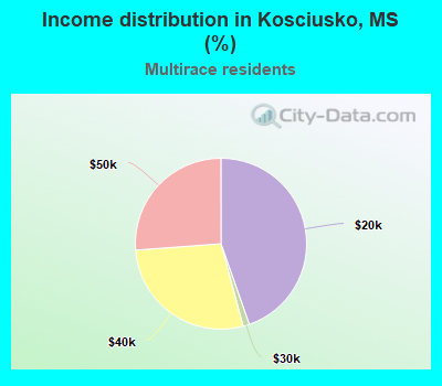 Income distribution in Kosciusko, MS (%)