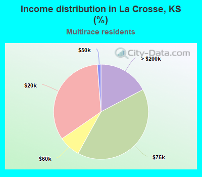 Income distribution in La Crosse, KS (%)