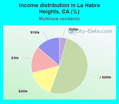 Income distribution in La Habra Heights, CA (%)