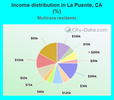 Income distribution in La Puente, CA (%)